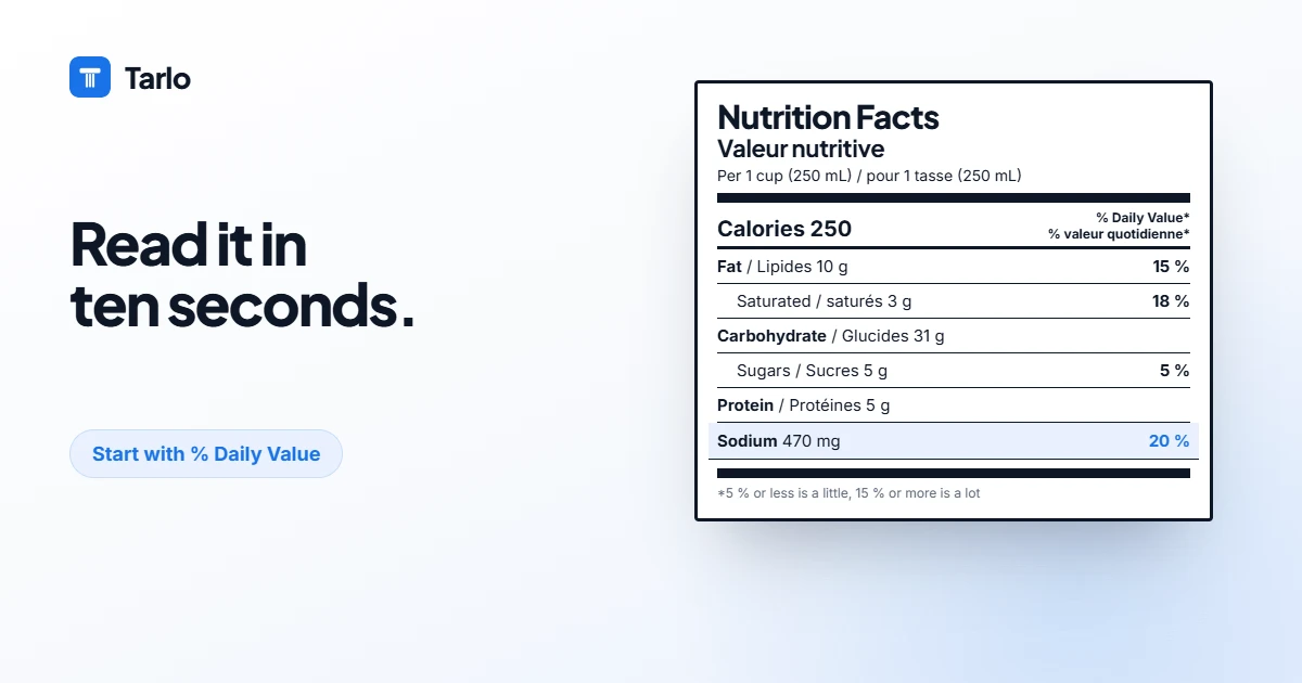 A Canadian Nutrition Facts table card with the % daily value column highlighted.